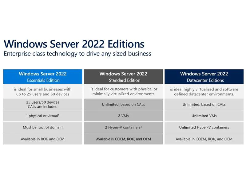 Win Svr 2022 Essentials EdROK10CORE Sply