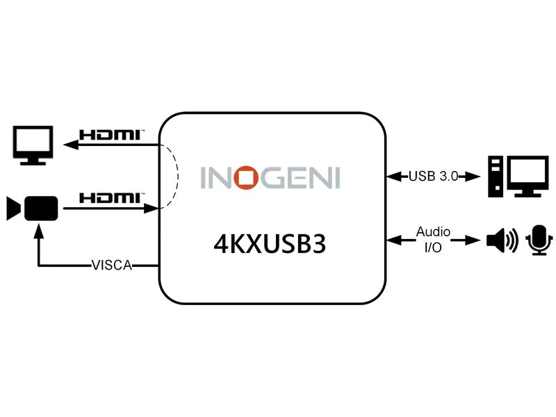 Inogeni Konverter 4KXUSB3 HDMI ? USB 3.0, Eingänge: 3.5 mm Klinke, HDMI, Ausgänge: HDMI, USB-C, 3.5 mm Klinke