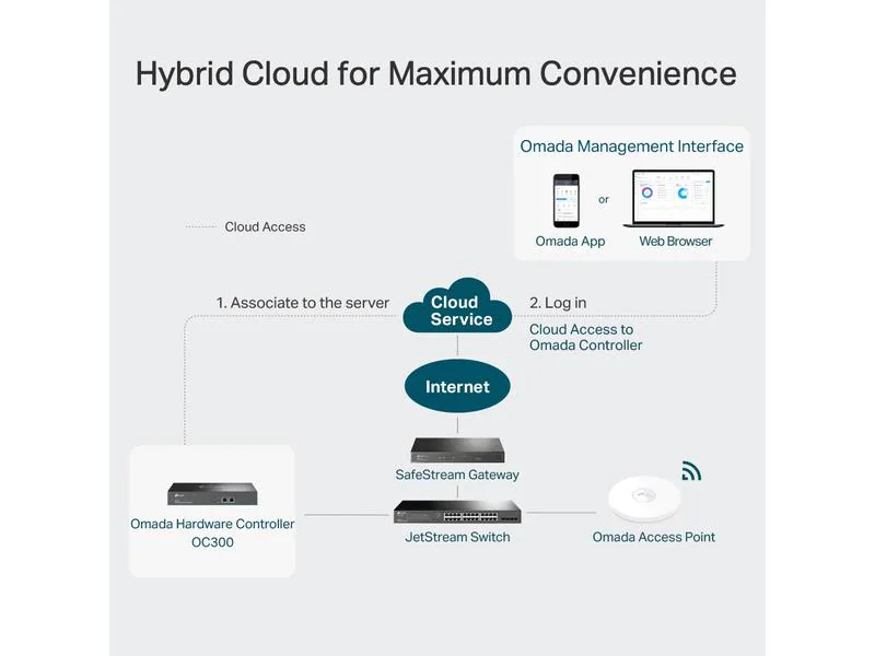 TP-LINK Omada Hardware Controller OC300