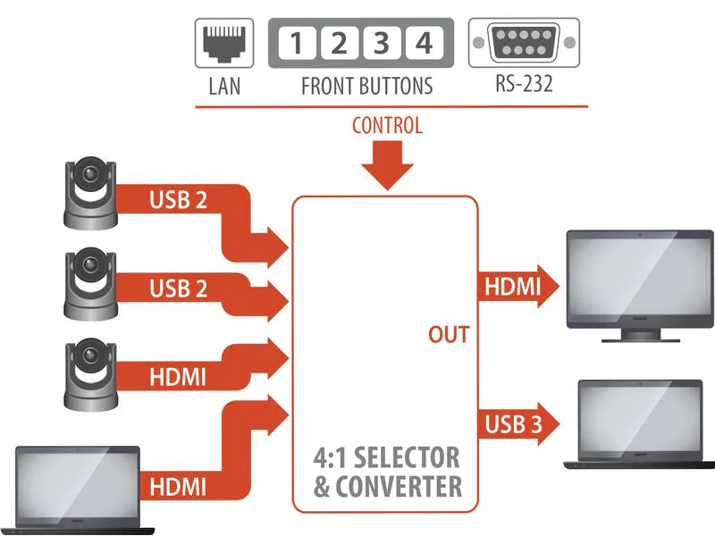 Inogeni Kamera Selector CAM300 2x USB/2x HDMI ? USB 3.0, Stromversorgung: 12 V, Max. Auflösung: 1920 x 1080 (Full HD), Anzahl Eingänge: 4 ×, Anzahl Ausgänge: 1 ×, Eingänge: HDMI, USB-A, Ausgänge: HDMI, USB-B