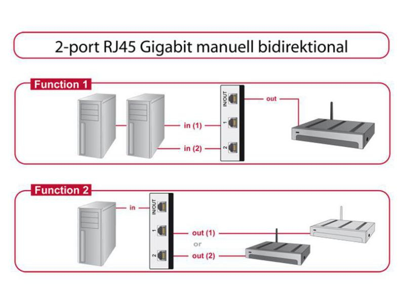 Delock Switchbox RJ-45, 2 Port GbE, manuell, Bedienungsart: Tasten, Anzahl Eingänge: 2 ×, Steckertyp Seite A: RJ45, Anzahl Ausgänge: 1 ×, Steckertyp Seite B: RJ45