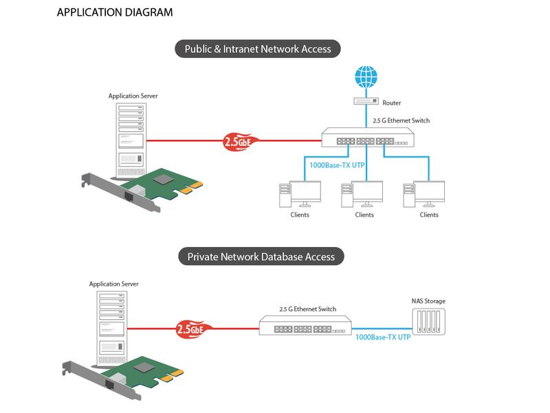 Edimax Netzwerkkarte EN-9225TX-E, 2.5Gbps PCI-Express x1, Schnittstellen: RJ-45 (Ethernet), Schnittstellengeschwindigkeit: 2.5 Gbit/s, Formfaktor: Low-Profile, Full-Height, Anwendungsbereich: Home, Business, Anschlussart: PCI-Express x1