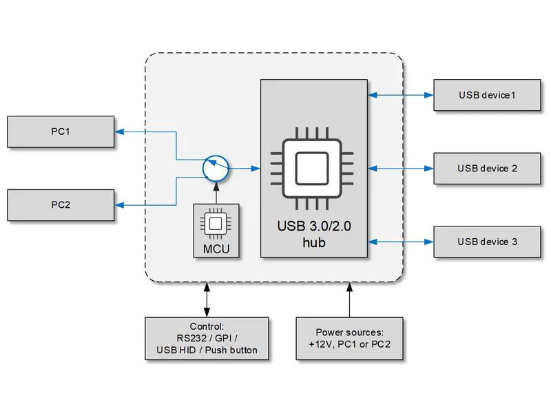 Inogeni Switcher TOGGLE USB 3.0, Stromversorgung: 12 V, Max. Auflösung: Keine, Anzahl Eingänge: 3 ×, Anzahl Ausgänge: 2 ×, Eingänge: USB-A, Ausgänge: USB-B