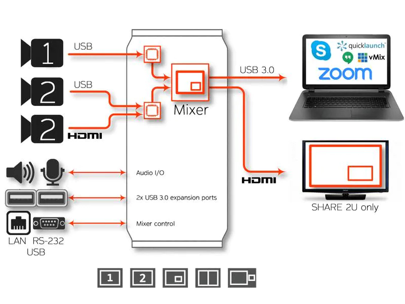 Inogeni Kamera Mixer SHARE2U USB/HDMI ? USB 3.0, Stromversorgung: 12 V, Max. Auflösung: 1920 x 1080 (Full HD), Anzahl Eingänge: 2 ×, Anzahl Ausgänge: 1 ×, Eingänge: 3.5 mm Klinke, HDMI, USB-A, Ausgänge: HDMI, 3.5 mm Klinke, USB-B