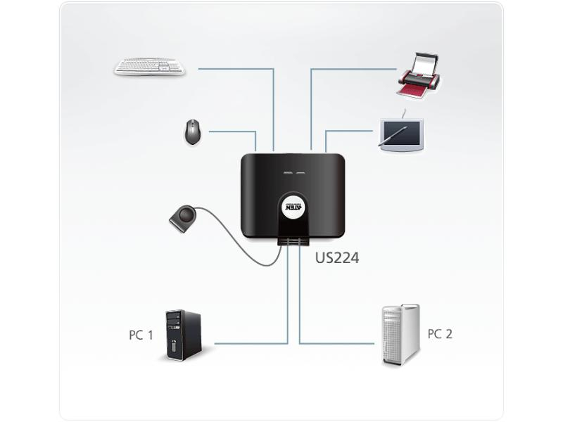 Aten USB-Switch US224, Bedienungsart: Tasten, Anzahl Eingänge: 4 ×, Steckertyp Seite A: USB-A Buchse, Anzahl Ausgänge: 2 ×, Steckertyp Seite B: USB-B Buchse