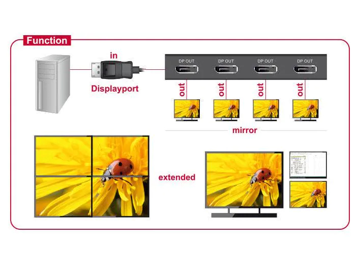 DeLock 4-Port Signalsplitter & Extender 4x DP 4K, Anzahl Ports: 4, Signalverstärkung: Aktiv, Schnittstellen: Display Port