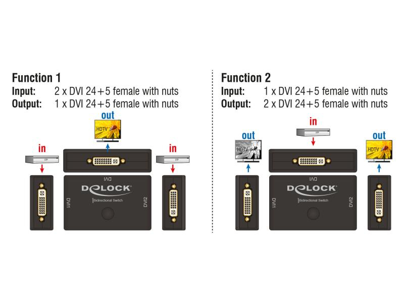 Delock DVI-Switch 2in/1Out, 1in/2Out 4K/30Hz, Bedienungsart: Manuell, Anzahl Eingänge: 2 ×, Steckertyp Seite A: DVI, Anzahl Ausgänge: 2 ×, Steckertyp Seite B: DVI