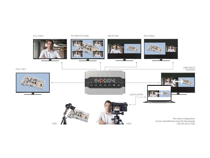 Inogeni Kamera Mixer SHARE2 HDMI/DVI-I ? USB 3.0, Stromversorgung: 12 V, Max. Auflösung: 1920 x 1080 (Full HD), Anzahl Eingänge: 2 ×, Anzahl Ausgänge: 1 ×, Eingänge: DVI-I, 3.5 mm Klinke, HDMI, USB-A, Ausgänge: 3.5 mm Klinke, USB-B