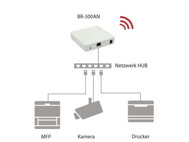 Silex WLAN-Bridge BR-300AN, Montage: Desktop, Stromversorgung: Netzteil, Antennenanschluss: Kein Anschluss, RJ-45 Anschlüsse: 1 ×, RJ-45 Geschwindigkeit: 10/100/1000 Mbit/s, WLAN Standard: 802.11n; 802.11g; 802.11a, Frequenzband: 2.4 GHz; 5 GHz, WLAN Ge