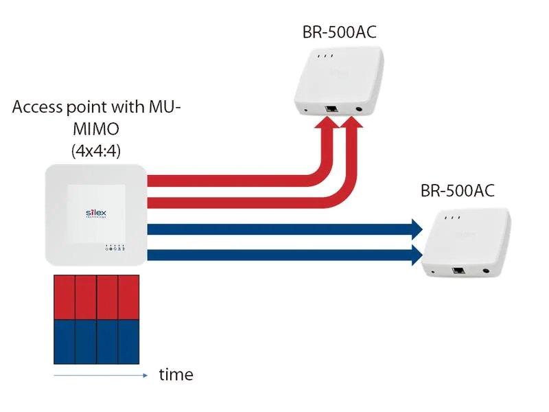 SILEX BR-500AC Wireless Bridge Enter unterstützt 802.1x,WPA2/WPA3