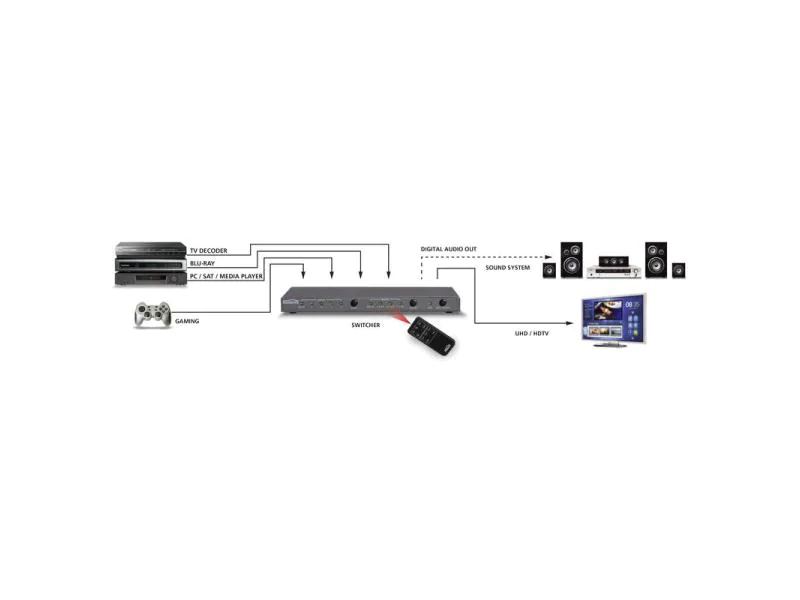 Marmitek Umschalter Connect 621 HDMI, Anzahl Eingänge: 4 ×, Anzahl Ausgänge: 1 ×, Anschluss Seite A: HDMI, Anschluss Seite B: HDMI