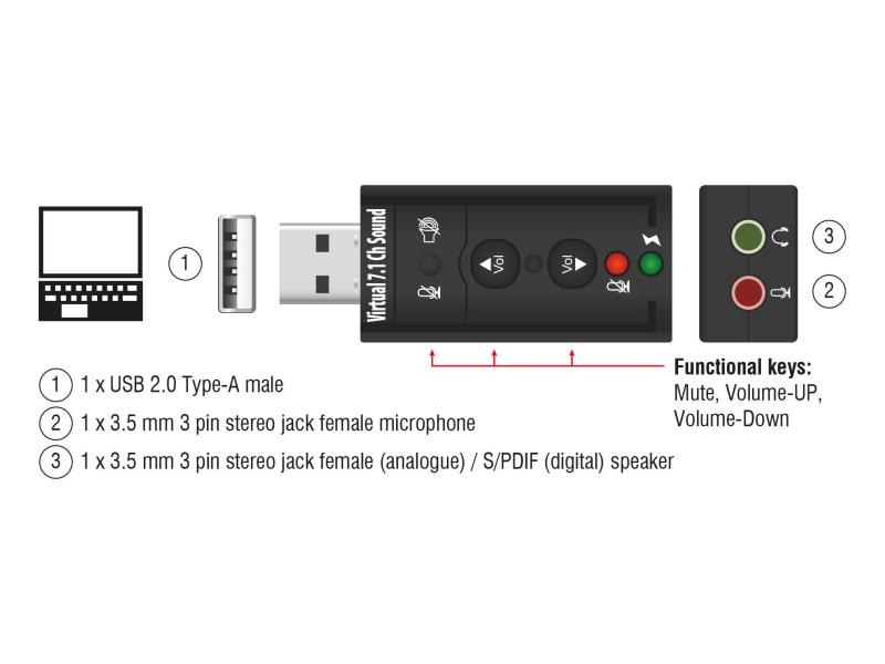 Delock Soundkarte USB2.0, Virtual 7.1, 24Bit/96Khz 3,5mm In/Out, Audiokanäle: 2.0, Schnittstelle Hardware: USB 2.0