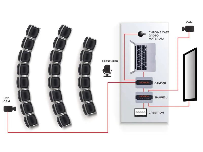 Inogeni Kamera Mixer SHARE2U USB/HDMI ? USB 3.0, Stromversorgung: 12 V, Max. Auflösung: 1920 x 1080 (Full HD), Anzahl Eingänge: 2 ×, Anzahl Ausgänge: 1 ×, Eingänge: 3.5 mm Klinke, HDMI, USB-A, Ausgänge: HDMI, 3.5 mm Klinke, USB-B