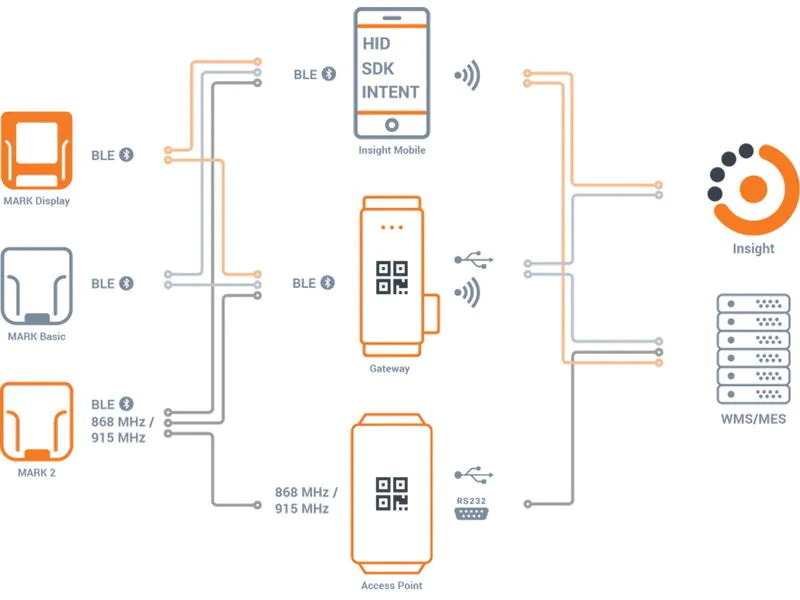 ProGlove Barcode Scanner MARK Display, Scanner Anwendung: Industrie, Schutzklasse: IP54, Verbindung Scanner-Basisstation: Bluetooth, Verbindung Basisstation-Rechner: Keine, Verbindung Scanner-Rechner: Bluetooth, Basisstation mitgeliefert: Nein