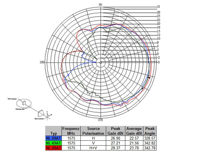 Delock Antenne GNNS GPS NL-69AT FAKRA C Buchse, 3m Kabel