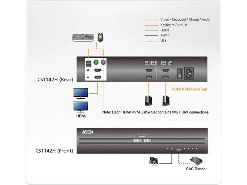 Aten KVM Switch CS1142H 4K 30 Hz, KVM-Art: Lokal, Anzahl Geräte: 2, Konsolen Ports: HDMI Typ A, 3.5 mm Kopfhöreranschluss, USB 2.0, PS/2, Computer Ports: USB 2.0, 3.5 mm Kopfhöreranschluss, HDMI Typ A, Montage: Desktop, Stromversorgung: Internes Netzte