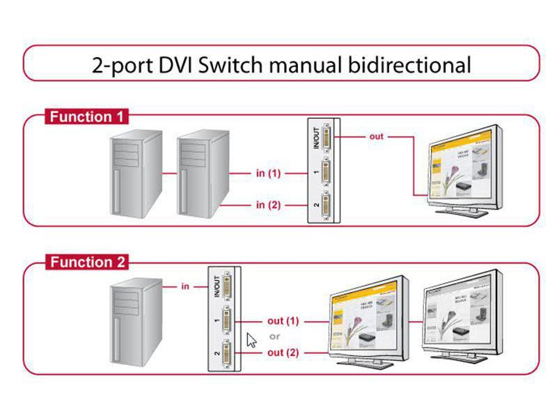 DeLock Switchbox DVI 2 Port DVI-I (24+5), Bedienungsart: Tasten, Steckertyp Seite A: DVI, Anzahl Eingänge: 2 ×, Steckertyp Seite B: DVI, Anzahl Ausgänge: 1 ×, 2 PCs an 1 Monitor oder 2 Monitor an 1 PC. Ohne Kabel geliefert.