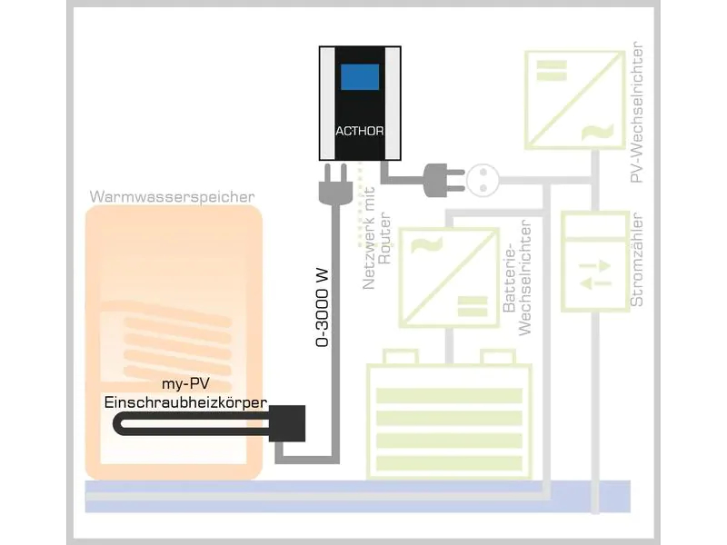 my-PV AC Thor Photovoltaik-Power-Manager 9s 0 - 9 kW