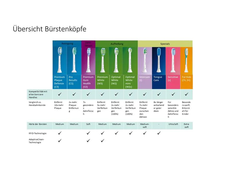 Philips Zahnbürstenkopf Gum Care HX9054/33 4 Stück, Zahnbürsten-Art: Handzahnbürste, Verpackungseinheit: 4 Stück