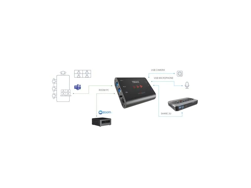 Inogeni Switcher TOGGLE USB 3.0, Stromversorgung: 12 V, Max. Auflösung: Keine, Anzahl Eingänge: 3 ×, Anzahl Ausgänge: 2 ×, Eingänge: USB-A, Ausgänge: USB-B