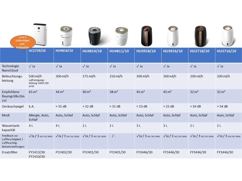 Philips Kaltluftbefeuchter HU3918/10 45 m²