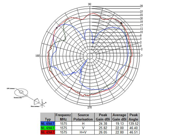 Delock Antenne GNNS GPS NL-69AT FAKRA C Buchse, 3m Kabel