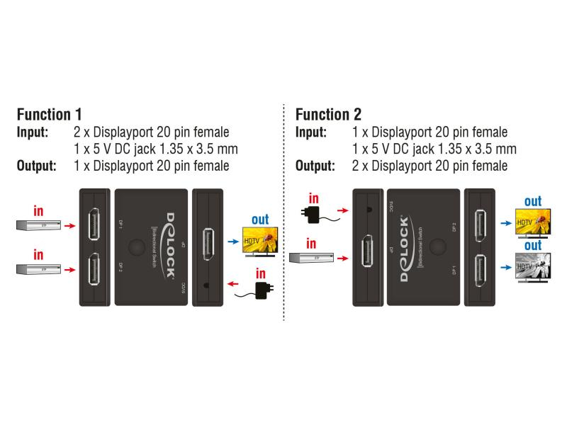 Delock Switchbox Displayport 2in/1Out, 2Out/1In, 4K/60Hz, Bedienungsart: Manuell, Anzahl Eingänge: 2 ×, Steckertyp Seite A: DisplayPort, Anzahl Ausgänge: 2 ×, Steckertyp Seite B: DisplayPort