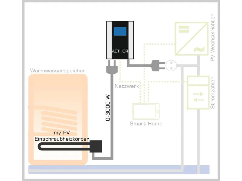 my-PV AC Thor Photovoltaik-Power-Manager 9s 0 - 9 kW