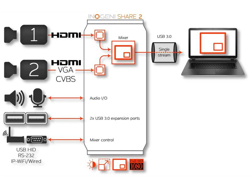 Inogeni Kamera Mixer SHARE2 HDMI/DVI-I ? USB 3.0, Stromversorgung: 12 V, Max. Auflösung: 1920 x 1080 (Full HD), Anzahl Eingänge: 2 ×, Anzahl Ausgänge: 1 ×, Eingänge: DVI-I, 3.5 mm Klinke, HDMI, USB-A, Ausgänge: 3.5 mm Klinke, USB-B