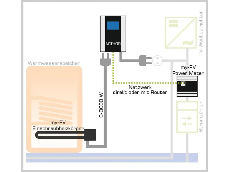 my-PV AC Thor Photovoltaik-Power-Manager 9s 0 - 9 kW