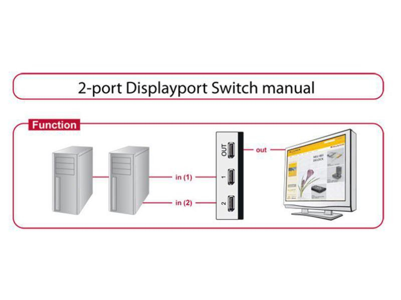 DeLock Displayport Switchbox, 2 Port Bedienungsart: manuell, Tasten, Steckertyp Seite A: DisplayPort, Anzahl Eingänge: 1 ×, Steckertyp Seite B: DisplayPort, Anzahl Ausgänge: 2 ×